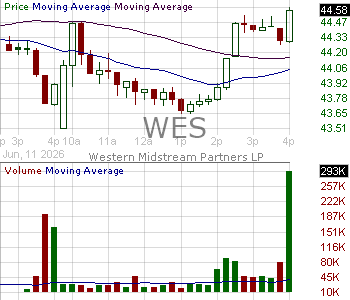 WES - Western Midstream Partners LP Common Units Representing Limited Partner Interests 15 minute intraday candlestick chart ~15 minute delay
