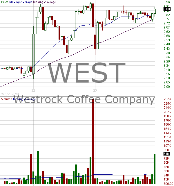 WEST - Westrock Coffee Company 15 minute intraday candlestick chart ~15 minute delay
