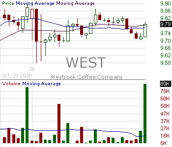 WEST - Westrock Coffee Company 15 minute intraday candlestick chart ~15 minute delay