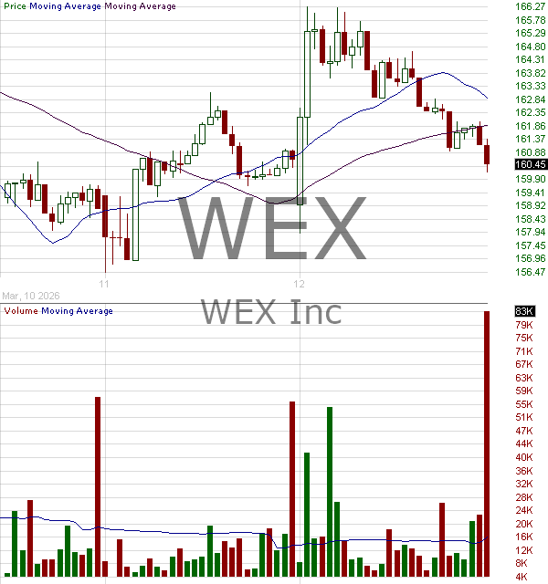 WEX - WEX Inc. 15 minute intraday candlestick chart ~15 minute delay
