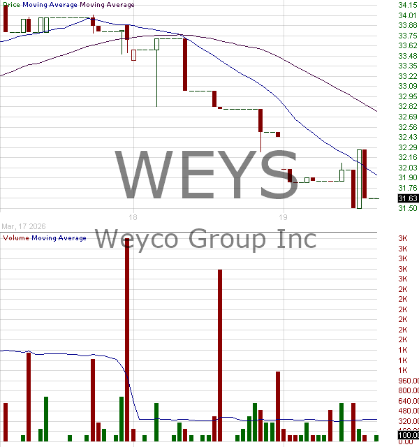 WEYS - Weyco Group Inc. 15 minute intraday candlestick chart ~15 minute delay