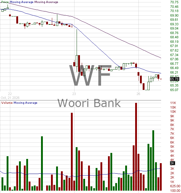 WF - Woori Financial Group Inc. American Depositary Shares (each representing three (3) shares of) 15 minute intraday candlestick chart ~15 minute delay