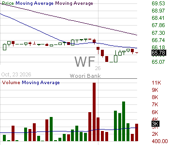 WF - Woori Financial Group Inc. American Depositary Shares (each representing three (3) shares of) 15 minute intraday candlestick chart ~15 minute delay