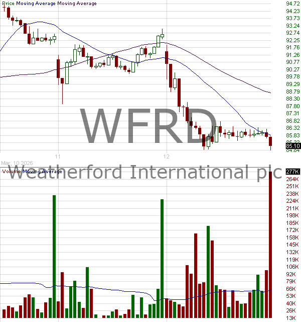 WFRD - Weatherford International plc 15 minute intraday candlestick chart ~15 minute delay