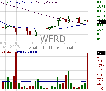 WFRD - Weatherford International plc 15 minute intraday candlestick chart ~15 minute delay