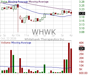 WHWK - Whitehawk Therapeutics Inc. 15 minute intraday candlestick chart ~15 minute delay