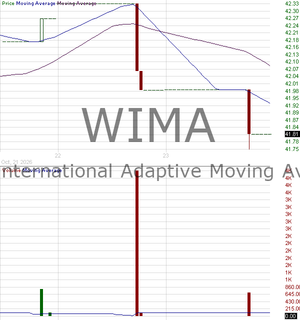 WIMA - WisdomTree International Adaptive Moving Average Fund 15 minute intraday candlestick chart ~15 minute delay