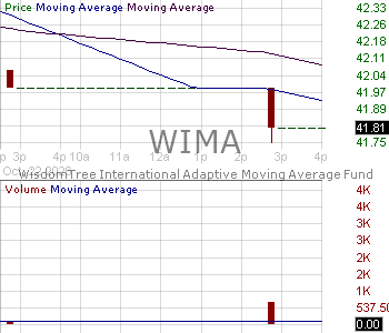 WIMA - WisdomTree International Adaptive Moving Average Fund 15 minute intraday candlestick chart ~15 minute delay