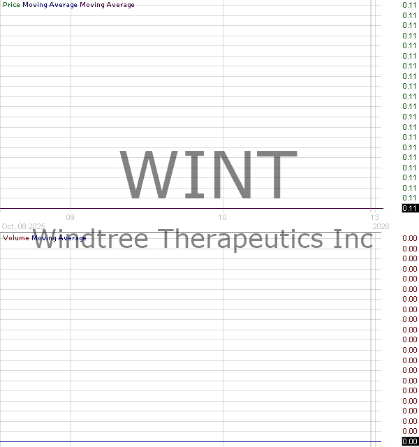 WINT - Windtree Therapeutics Inc. 15 minute intraday candlestick chart ~15 minute delay