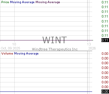 WINT - Windtree Therapeutics Inc. 15 minute intraday candlestick chart ~15 minute delay
