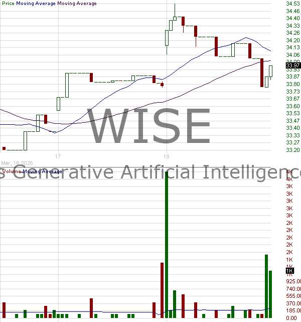 WISE - Themes Generative Artificial Intelligence ETF 15 minute intraday candlestick chart ~15 minute delay