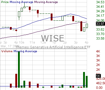 WISE - Themes Generative Artificial Intelligence ETF 15 minute intraday candlestick chart ~15 minute delay