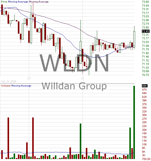 WLDN - Willdan Group Inc. 15 minute intraday candlestick chart ~15 minute delay