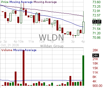 WLDN - Willdan Group Inc. 15 minute intraday candlestick chart ~15 minute delay