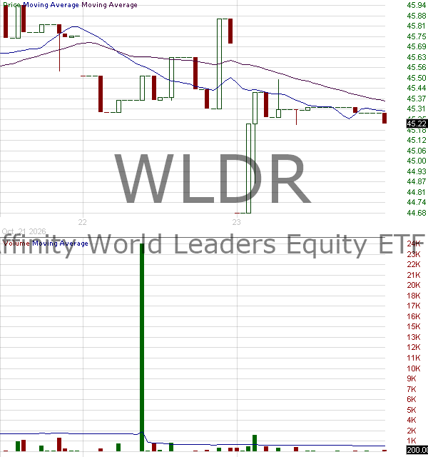 WLDR - Simplify Affinity World Leaders Equity ETF 15 minute intraday candlestick chart ~15 minute delay