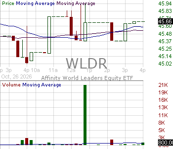 WLDR - Simplify Affinity World Leaders Equity ETF 15 minute intraday candlestick chart ~15 minute delay
