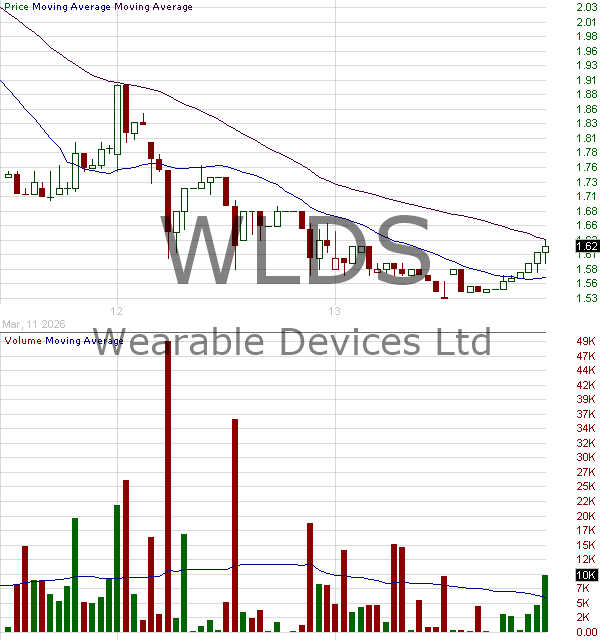 WLDS - Wearable Devices Ltd. - Ordinary Share 15 minute intraday candlestick chart ~15 minute delay
