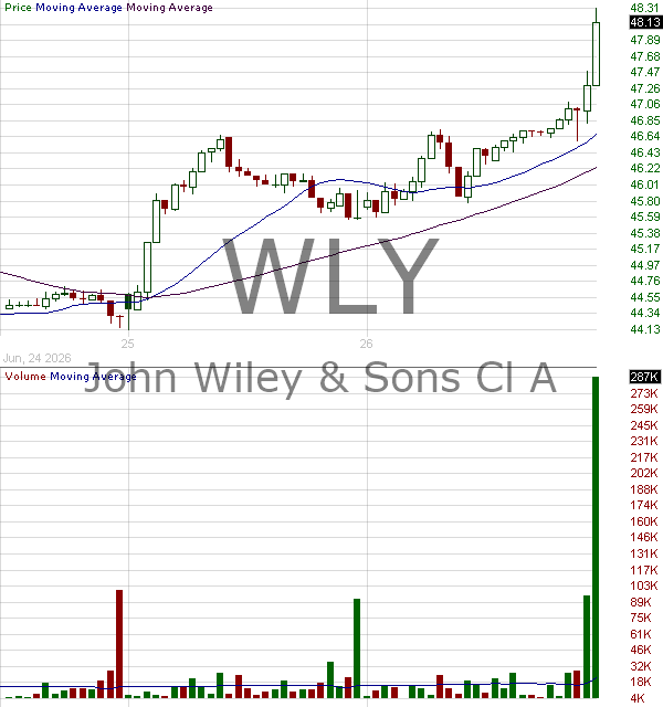 WLY - John Wiley Sons Inc. 15 minute intraday candlestick chart ~15 minute delay
