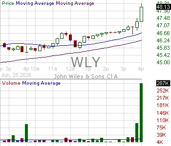 WLY - John Wiley Sons Inc. 15 minute intraday candlestick chart ~15 minute delay