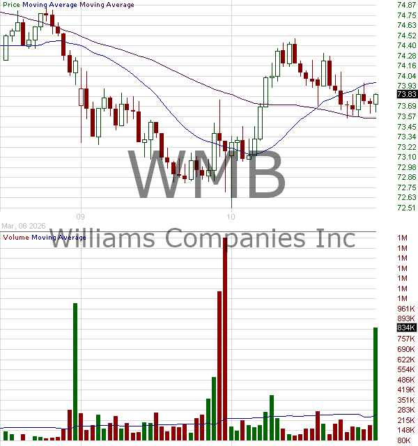 WMB - Williams Companies Inc. 15 minute intraday candlestick chart ~15 minute delay