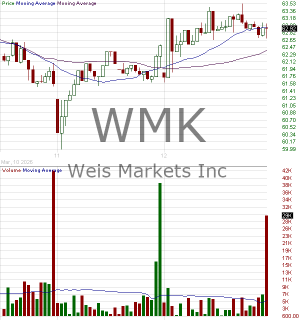 WMK - Weis Markets Inc. 15 minute intraday candlestick chart ~15 minute delay
