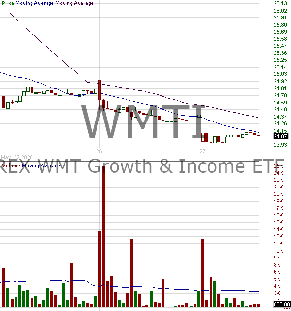 WMTI - REX WMT Growth Income ETF 15 minute intraday candlestick chart ~15 minute delay