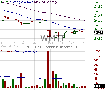 WMTI - REX WMT Growth Income ETF 15 minute intraday candlestick chart ~15 minute delay