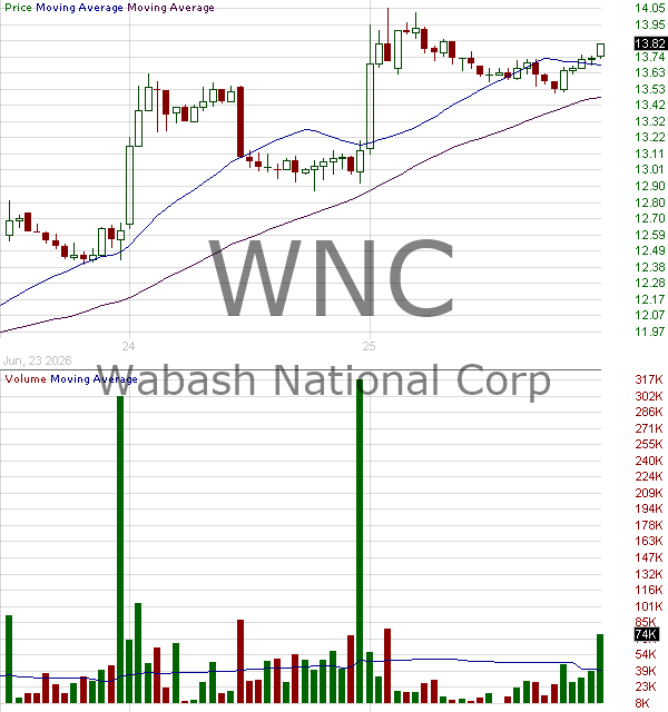 WNC - Wabash National Corporation 15 minute intraday candlestick chart ~15 minute delay