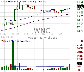 WNC - Wabash National Corporation 15 minute intraday candlestick chart ~15 minute delay