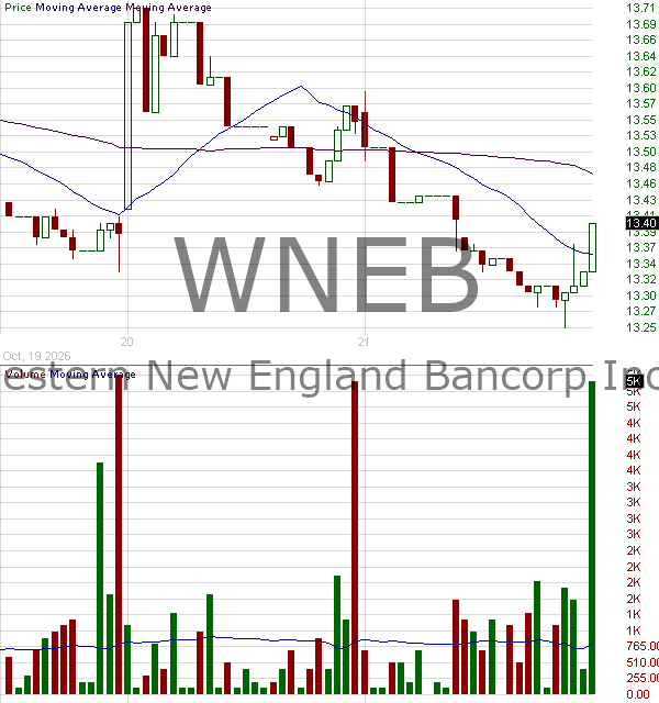 WNEB - Western New England Bancorp Inc. 15 minute intraday candlestick chart ~15 minute delay
