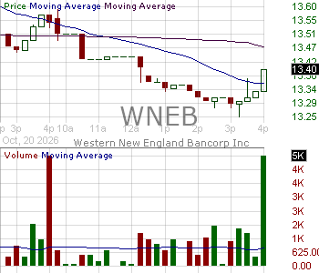 WNEB - Western New England Bancorp Inc. 15 minute intraday candlestick chart ~15 minute delay