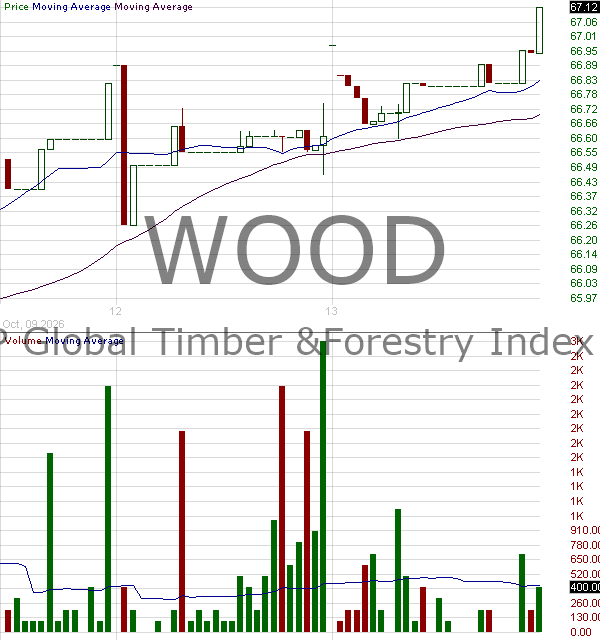 WOOD - iShares Global Timber Forestry ETF 15 minute intraday candlestick chart ~15 minute delay