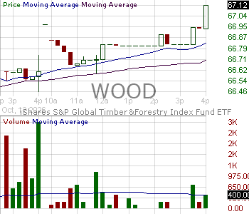 WOOD - iShares Global Timber Forestry ETF 15 minute intraday candlestick chart ~15 minute delay