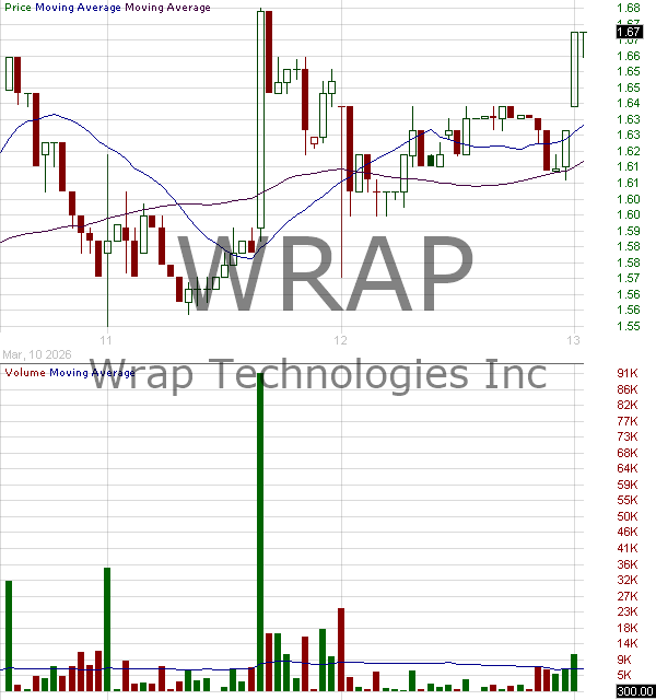 WRAP - Wrap Technologies Inc. 15 minute intraday candlestick chart ~15 minute delay