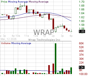 WRAP - Wrap Technologies Inc. 15 minute intraday candlestick chart ~15 minute delay