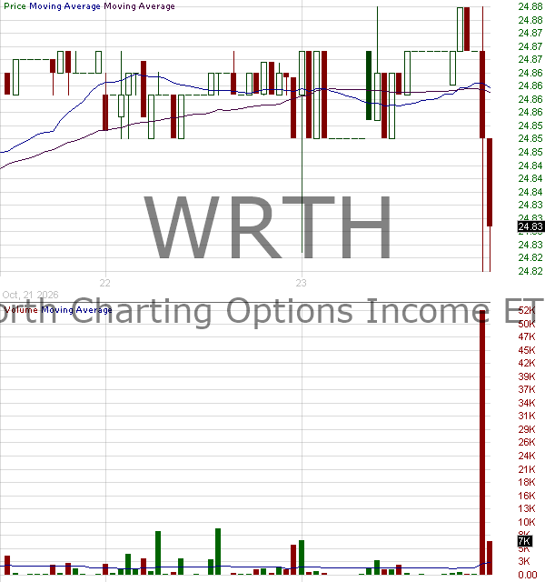 WRTH - Worth Charting Options Income ETF 15 minute intraday candlestick chart ~15 minute delay
