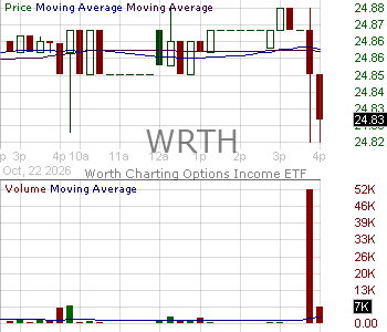 WRTH - Worth Charting Options Income ETF 15 minute intraday candlestick chart ~15 minute delay