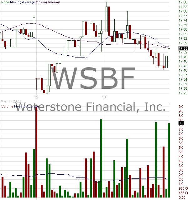WSBF - Waterstone Financial Inc. 15 minute intraday candlestick chart ~15 minute delay
