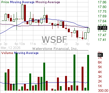 WSBF - Waterstone Financial Inc. 15 minute intraday candlestick chart ~15 minute delay