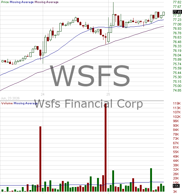 WSFS - WSFS Financial Corporation 15 minute intraday candlestick chart ~15 minute delay