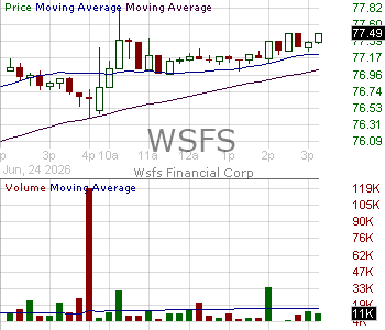 WSFS - WSFS Financial Corporation 15 minute intraday candlestick chart ~15 minute delay