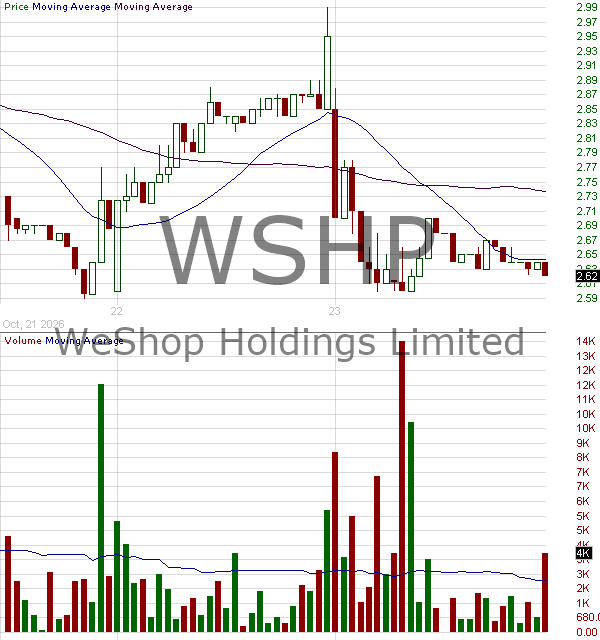 WSHP - WeShop Holdings Limited Ordinary Shares 15 minute intraday candlestick chart ~15 minute delay