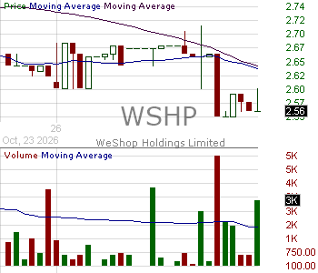 WSHP - WeShop Holdings Limited Ordinary Shares 15 minute intraday candlestick chart ~15 minute delay