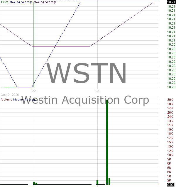 WSTN - Westin Acquisition Corp Ordinary Share 15 minute intraday candlestick chart ~15 minute delay