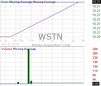 WSTN - Westin Acquisition Corp Ordinary Share 15 minute intraday candlestick chart ~15 minute delay