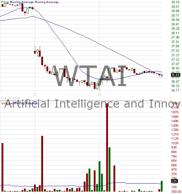 WTAI - WisdomTree Artificial Intelligence and Innovation Fund 15 minute intraday candlestick chart ~15 minute delay