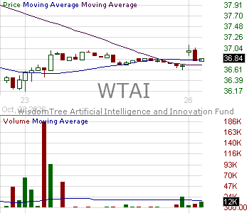WTAI - WisdomTree Artificial Intelligence and Innovation Fund 15 minute intraday candlestick chart ~15 minute delay