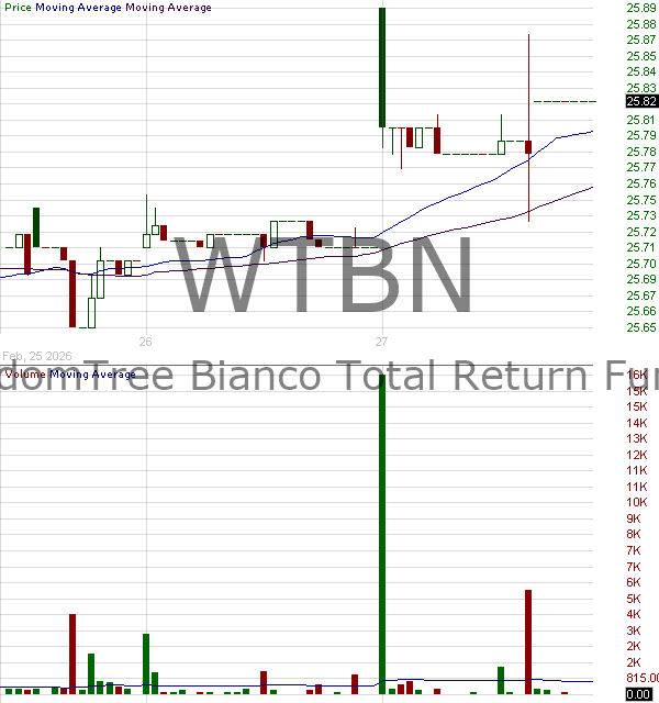 WTBN - WisdomTree Bianco Total Return Fund 15 minute intraday candlestick chart ~15 minute delay