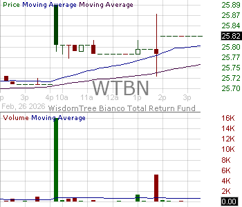WTBN - WisdomTree Bianco Total Return Fund 15 minute intraday candlestick chart ~15 minute delay
