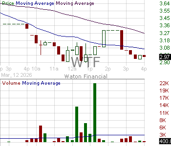 WTF - Waton Financial Limited 15 minute intraday candlestick chart ~15 minute delay